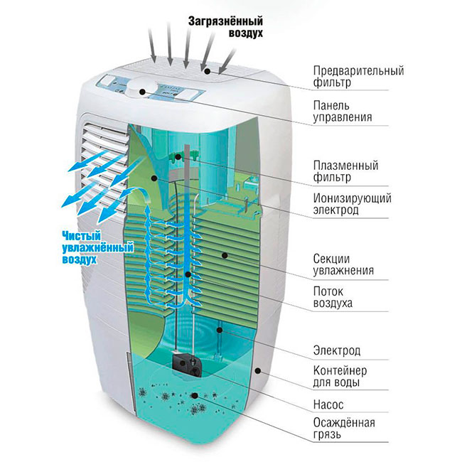 Luftbefeuchter Ionisator