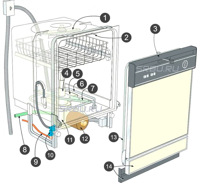 Device dishwasher