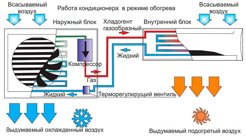 Работа на климатик в режим на отопление