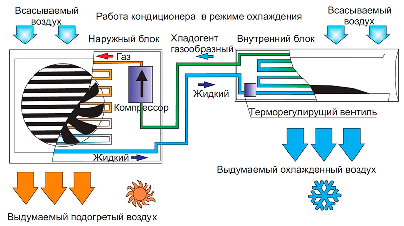 การทำงานของเครื่องปรับอากาศในโหมดทำความเย็น