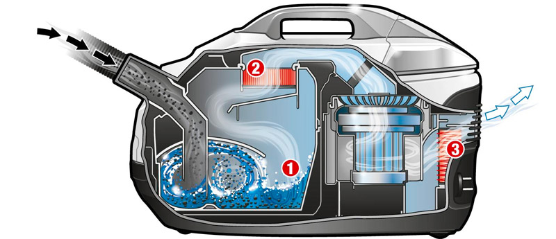 The device and principle of operation of the vacuum cleaner with an aquafilter