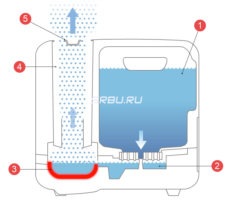 Steam humidifier device