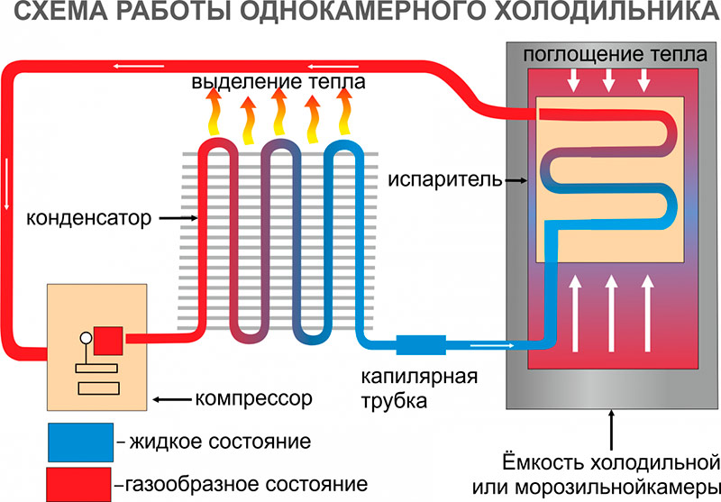 The principle of operation of the refrigerator - scheme